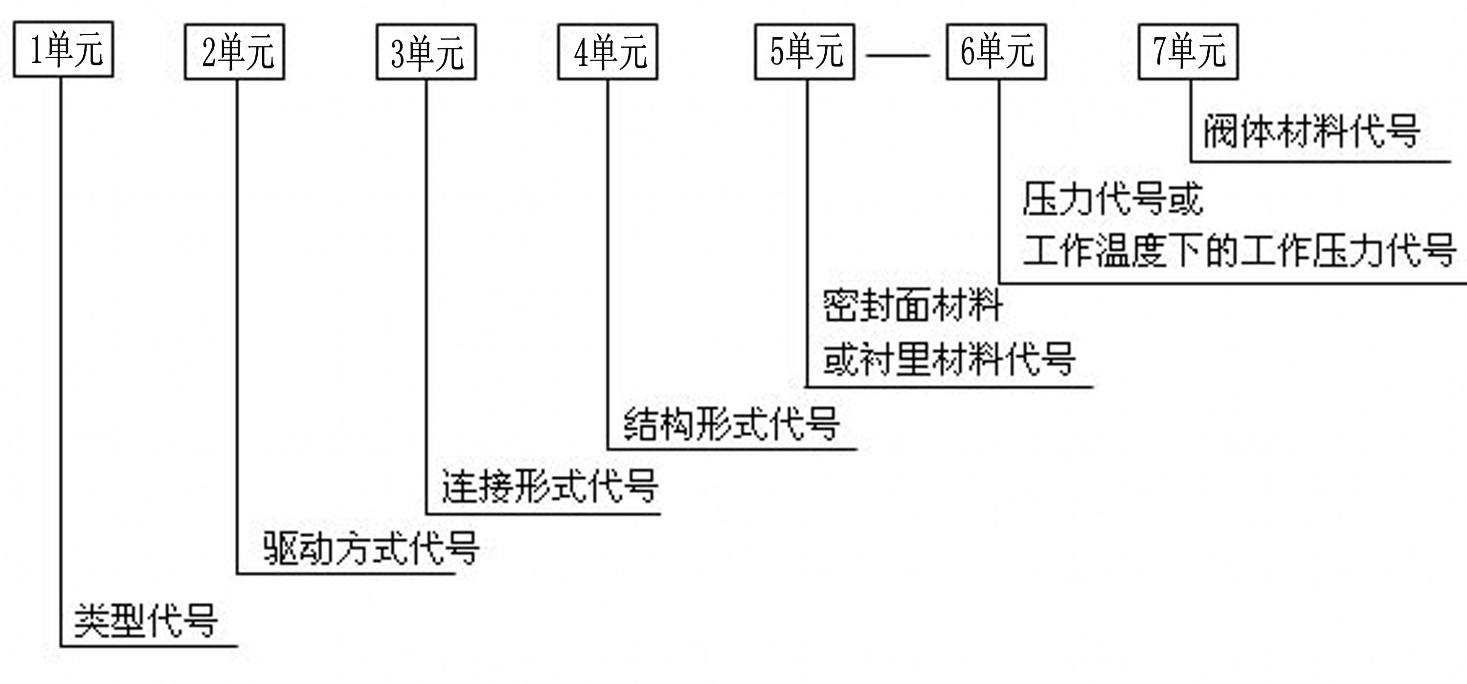 閥門型號(hào)編制方法,閥門型號(hào)表示方法,標(biāo)準(zhǔn)閥門型號(hào)編制說明