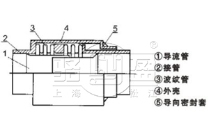 JZM直埋式波紋補償器